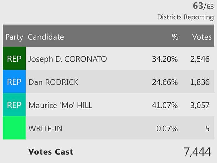 Toms River’s Primary Election Results Jersey Shore Online
